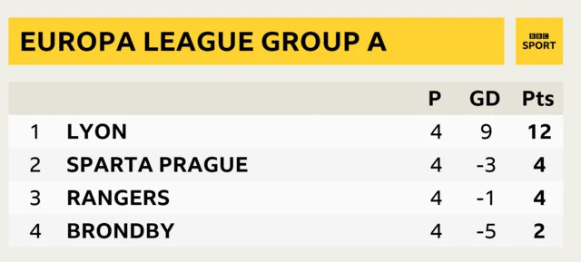 Group A