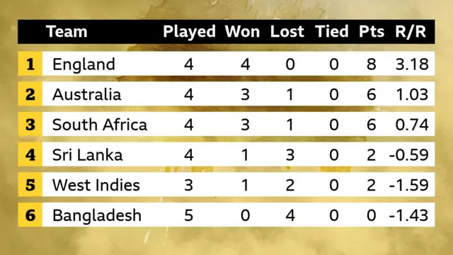 ICC Men's T20 World Cup Group 1 table: England 8, Australia 6, South Africa 6, Sri Lanka 2, West Indies 2 and Bangladesh 0