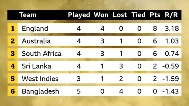 Men's T20 World Cup Group 1 table