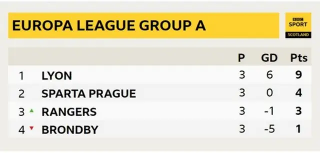 Europa League Group A