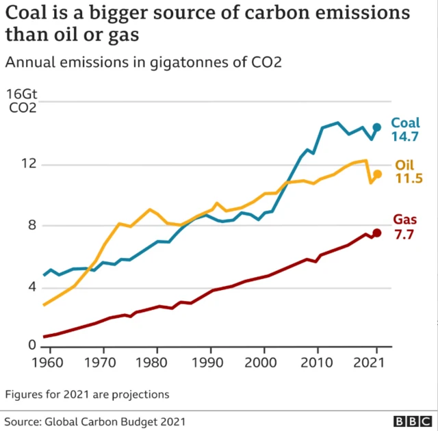 Graphic showing annual global emissions from coal compared to oil and gas