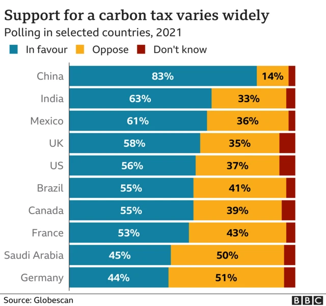 Chart showing support in different countries