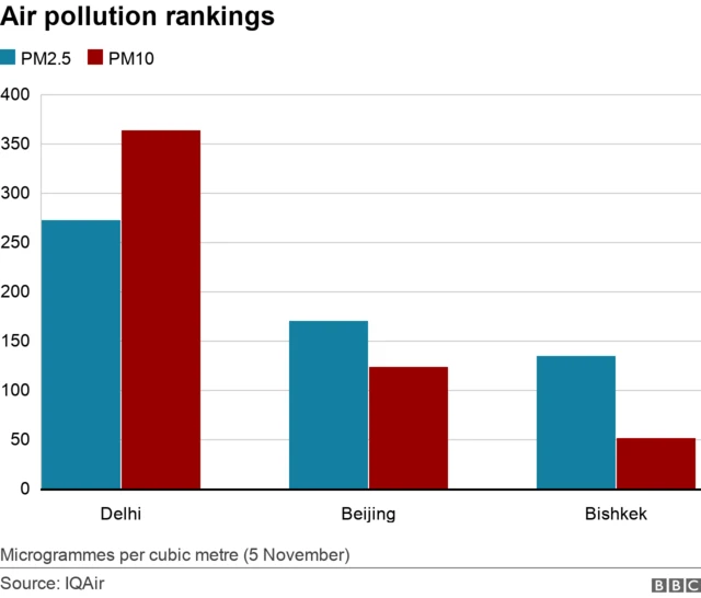 Bar chart showing worst three cities for air pollution