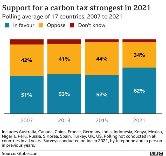 Chart showing rising support for carbon tax between 2007 and 2021