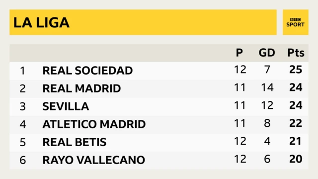 Real Sociedad are one point above Real Madrid