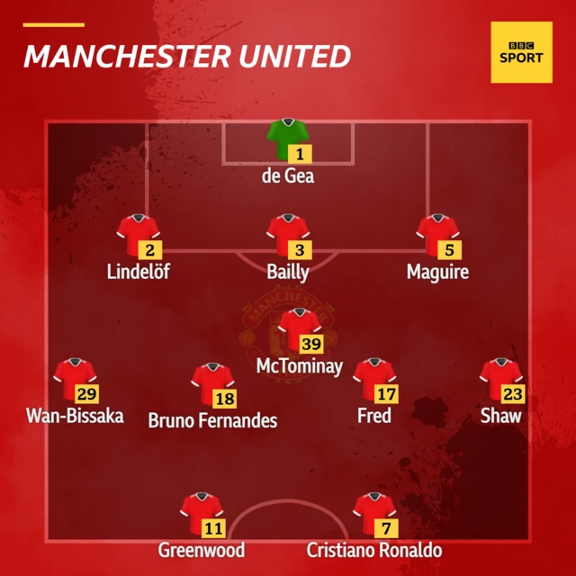 Man Utd XI