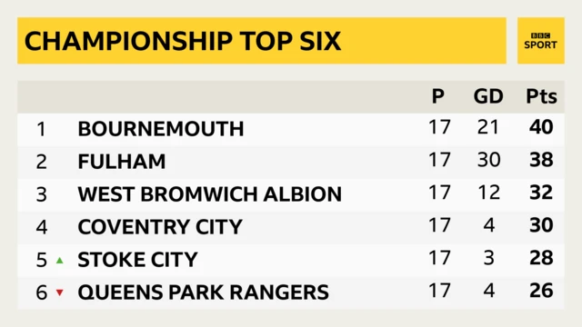 Championship top six