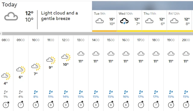 Weather chart