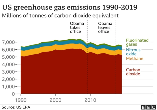 Chart showing US emissions 1990-2019