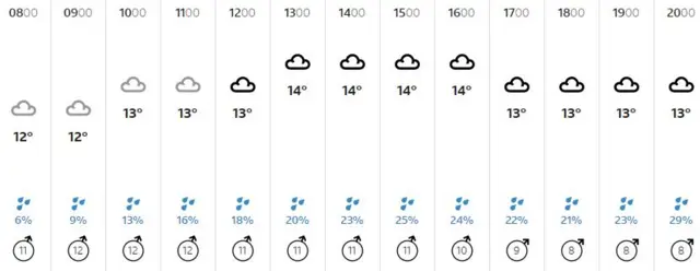 Weather graphic