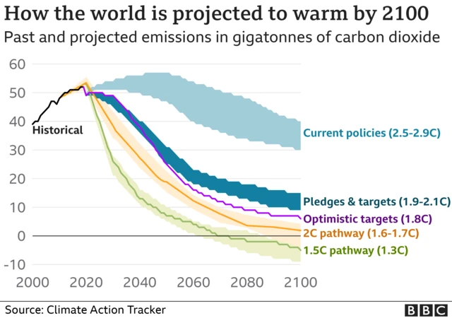 Chart showing how the world is projected to warm by 2100