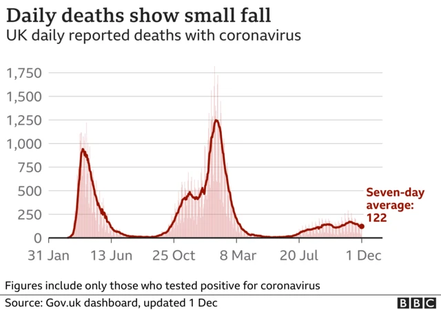 A graph showing Covid deaths over time