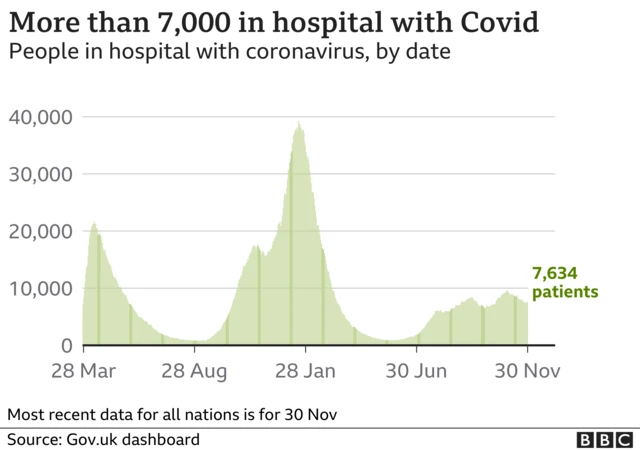 A graph showing hospital admissions over time