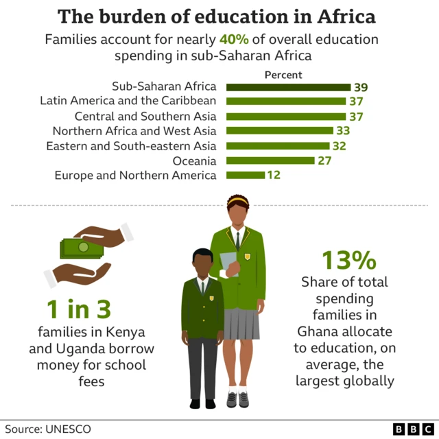 The burden of education in Africa