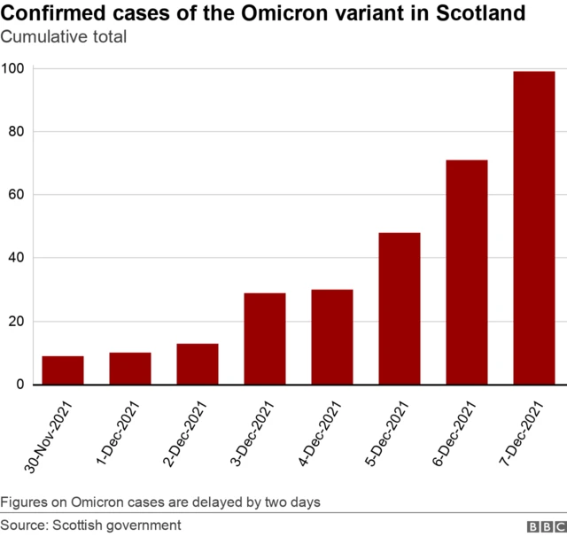 Omicron cases