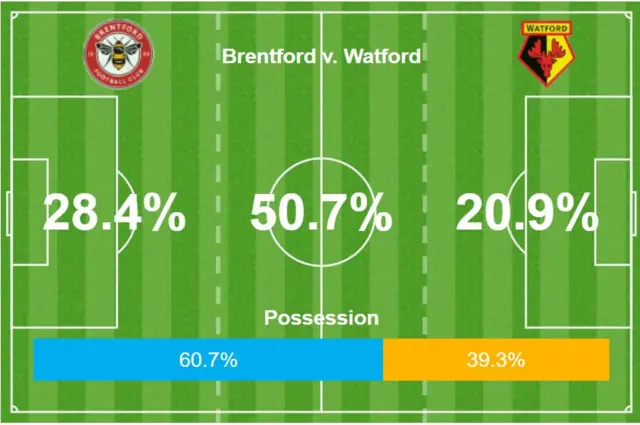 Brentford v Watford