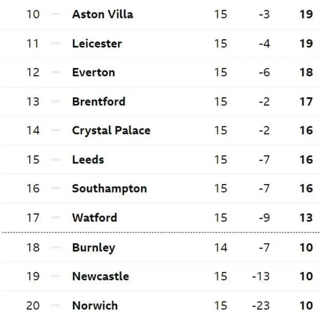 Premier League table