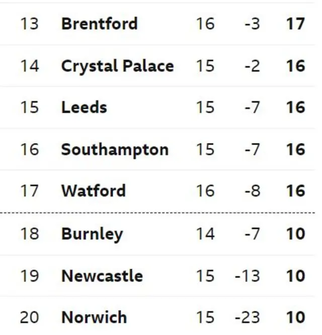 Premier League table
