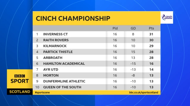 The Scottish Championship table