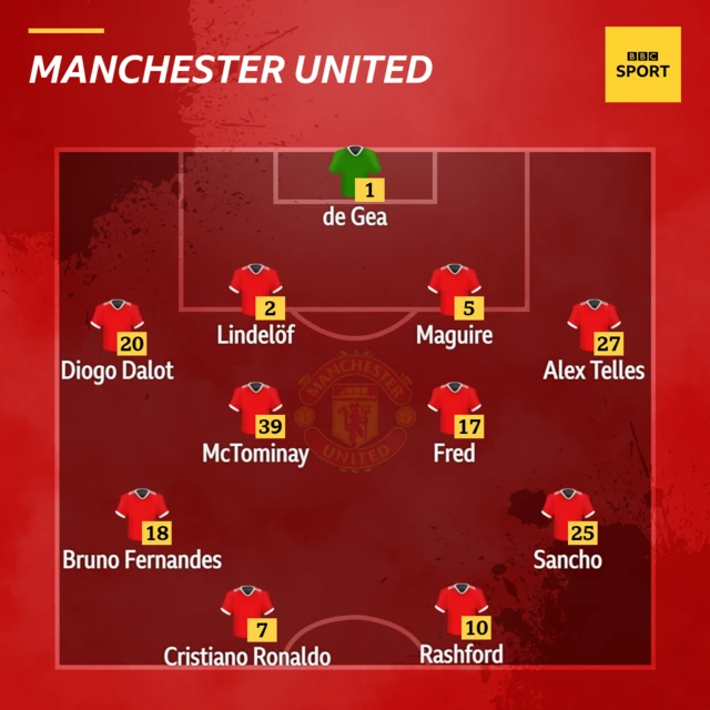 Man Utd XI