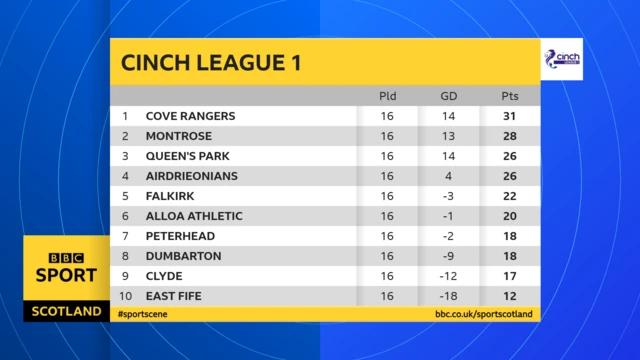 Scottish League 2 table