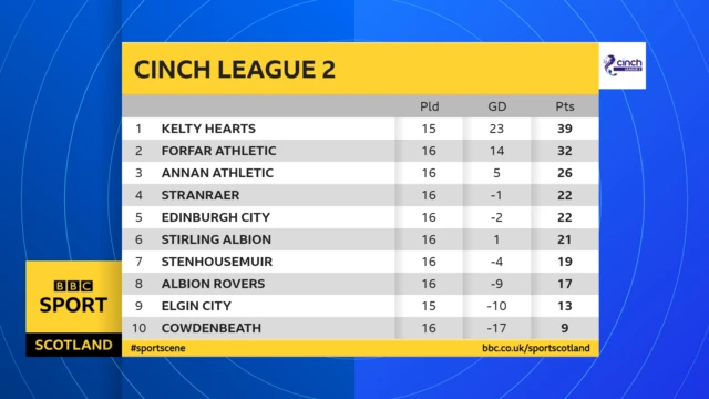 Scottish League 2 table