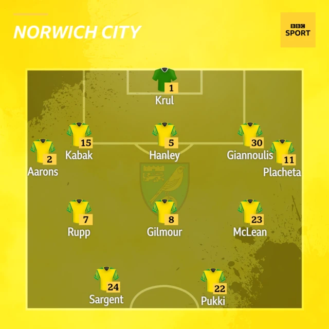 Norwich XI