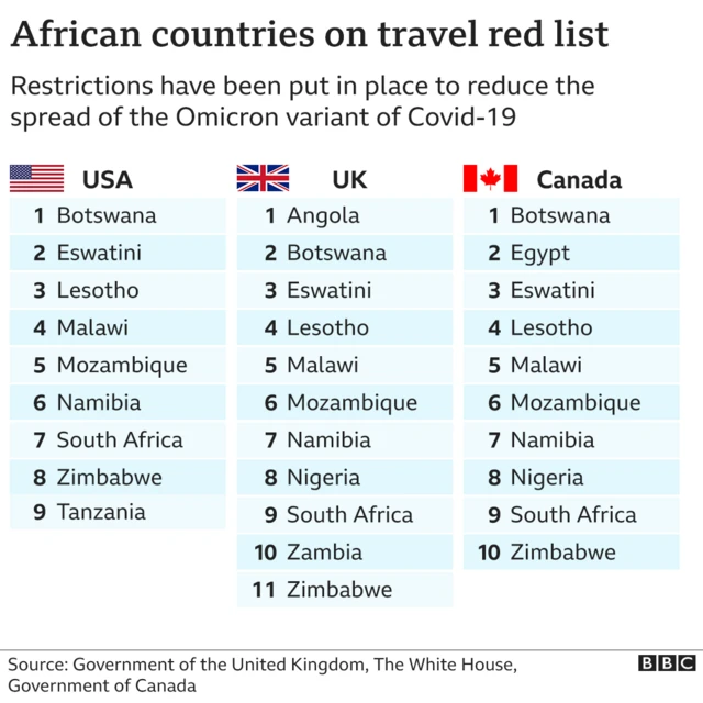 Countries on the red lists