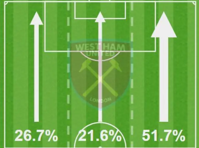 Attacking thirds