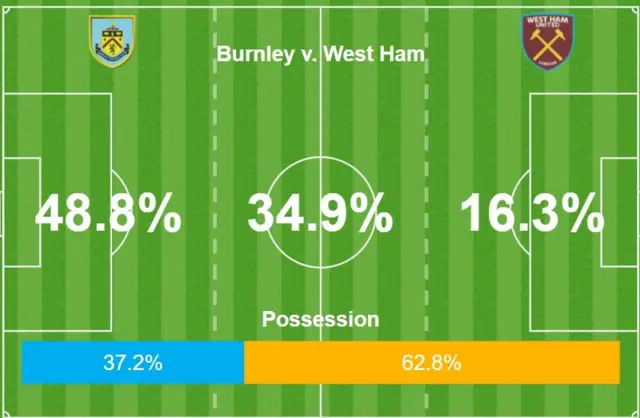 Burnley v West Ham action zones