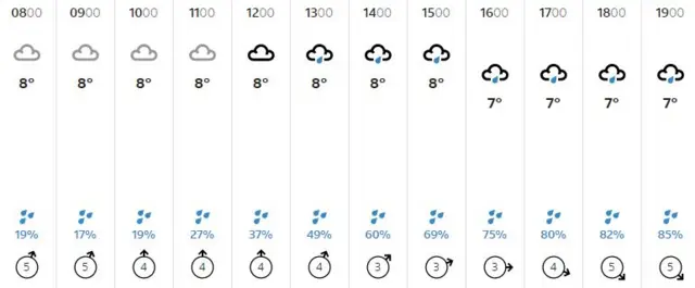 Weather graphic