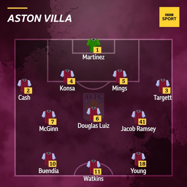 Aston Villa XI v Norwich in the Premier League