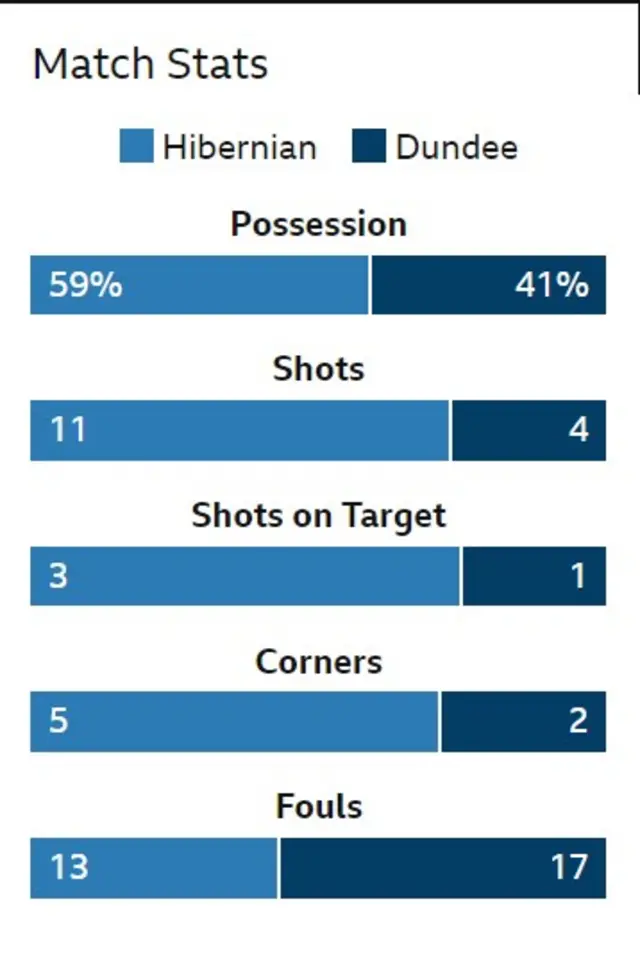 Match stats