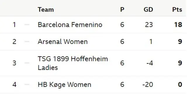 Group C table