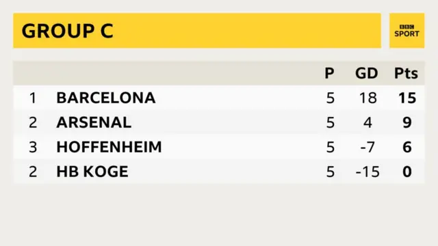 Women's Champions League Group C table