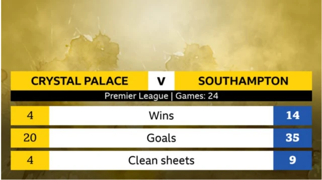 Palace v Southampton head-to-head