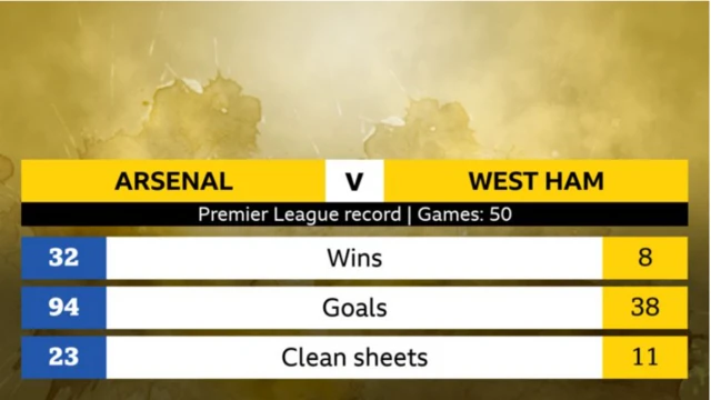 Arsenal v West Ham head-to-head