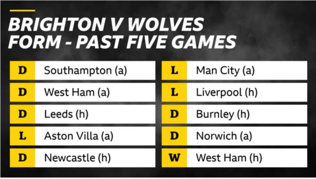 Brighton v Wolves form