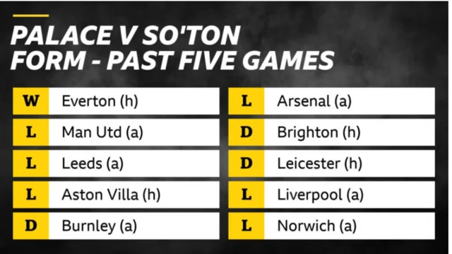 Palace v Southampton recent form