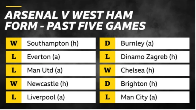 Arsenal v West Ham form