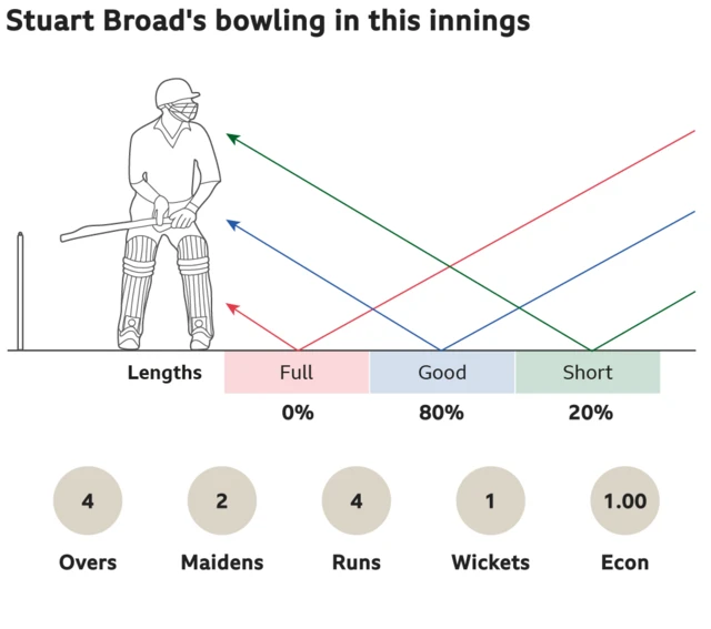 Broad's bowling from first 4 overs