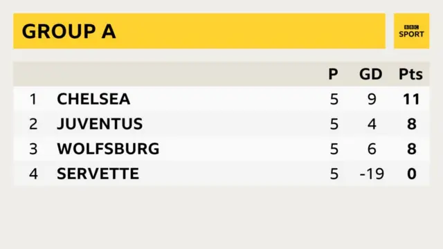 Group A standings after five games