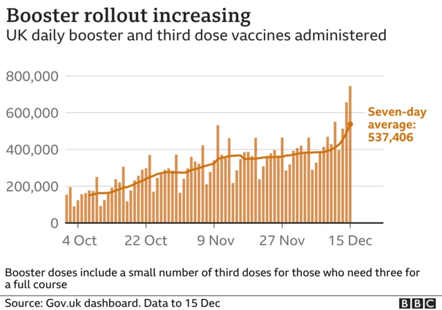 A graphic showing the number of boosters given over time