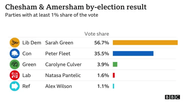 Chesham and Amersham by-election result