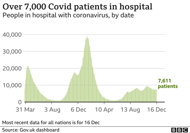 Chart showing number of Covid patients in hospital