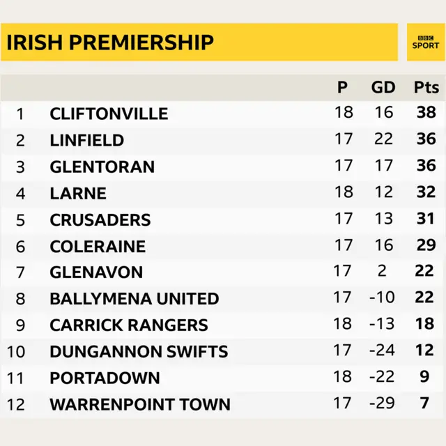 Irish Premiership table