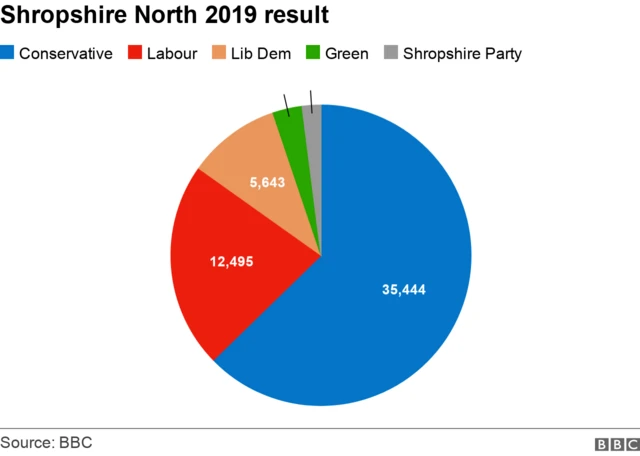 Shropshire North 2019 result pie chart