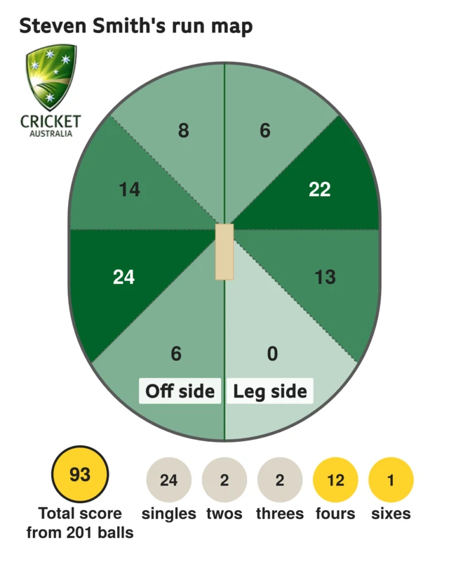 Steve Smith run map