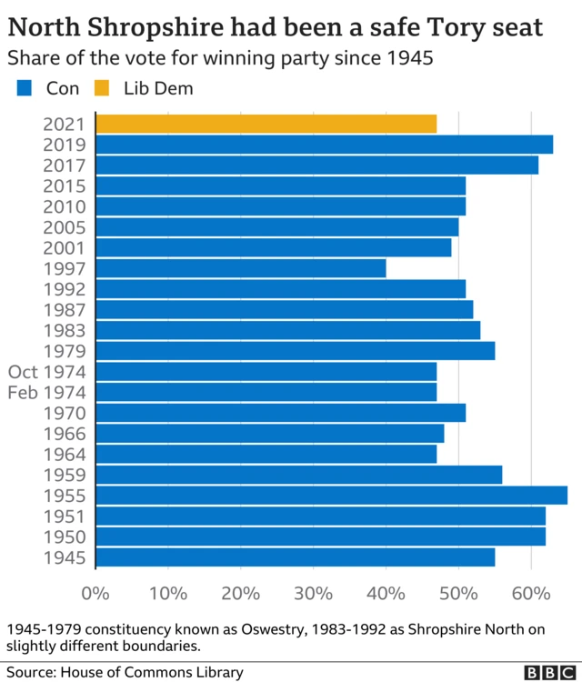 North Shropshire vote share