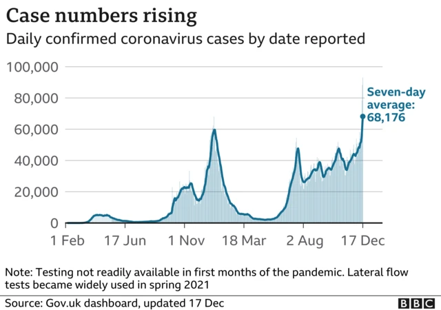 Chart showing case numbers rising